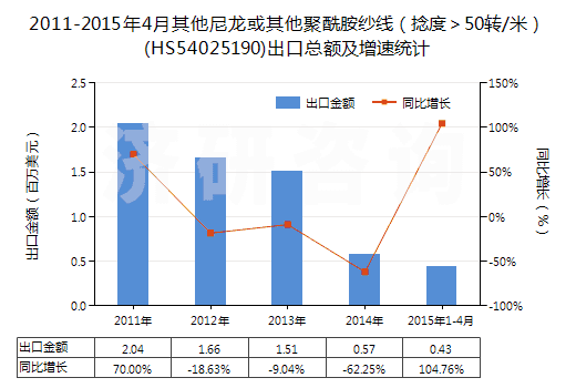2011-2015年4月其他尼龍或其他聚酰胺紗線（捻度＞50轉/米）(HS54025190)出口總額及增速統(tǒng)計